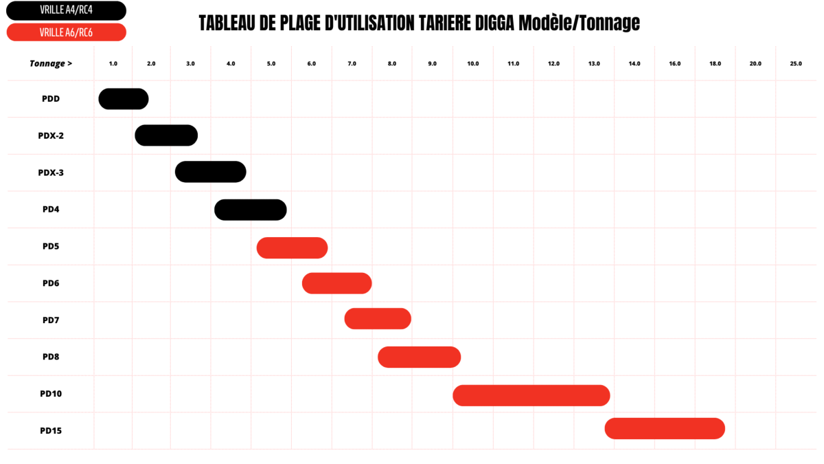 plage utilisation tariere minipelle
